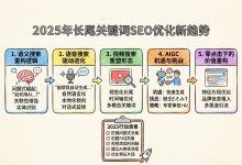 2025年长尾关键词SEO优化新趋势：你跟上了吗？-无忧SEO